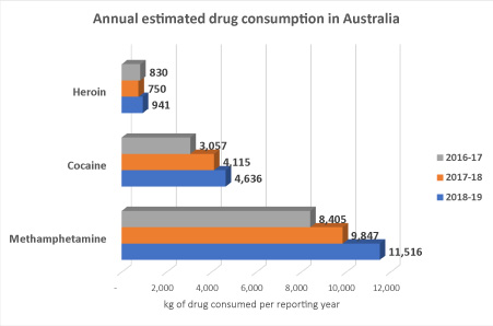 Estimated drug consumption in Australia
